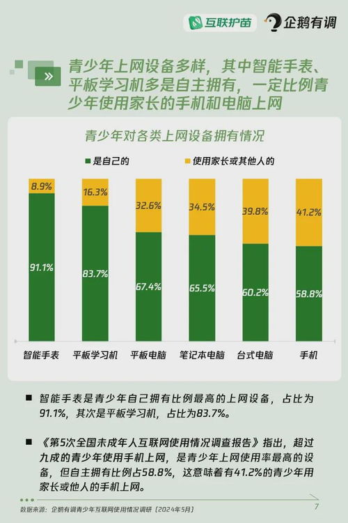 2024年青少年互联网使用情况调查报告 超四成青少年使用过AI产品